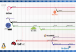High Level Linux Distro Timeline
