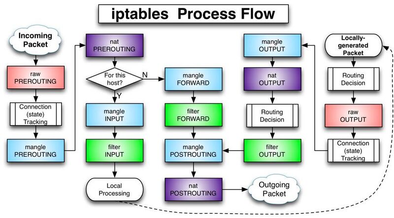 File:Iptables.jpeg