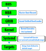 SystemD Boot Prozess