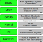 SystemV Boot Prozess